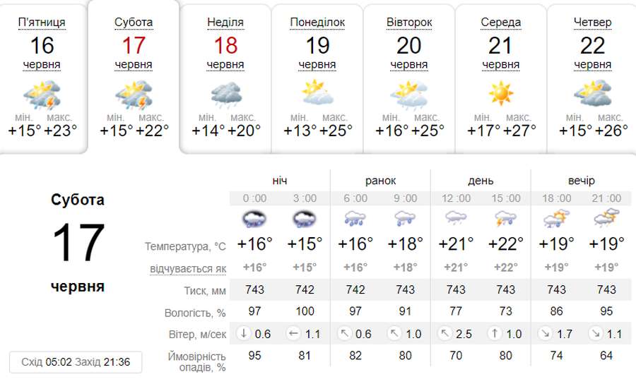 Дощитиме: погода у Луцьку в суботу, 17 червня