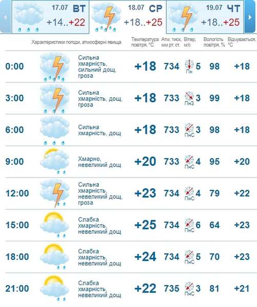 Дощ увесь день: погода в Луцьку на середу, 18 липня  