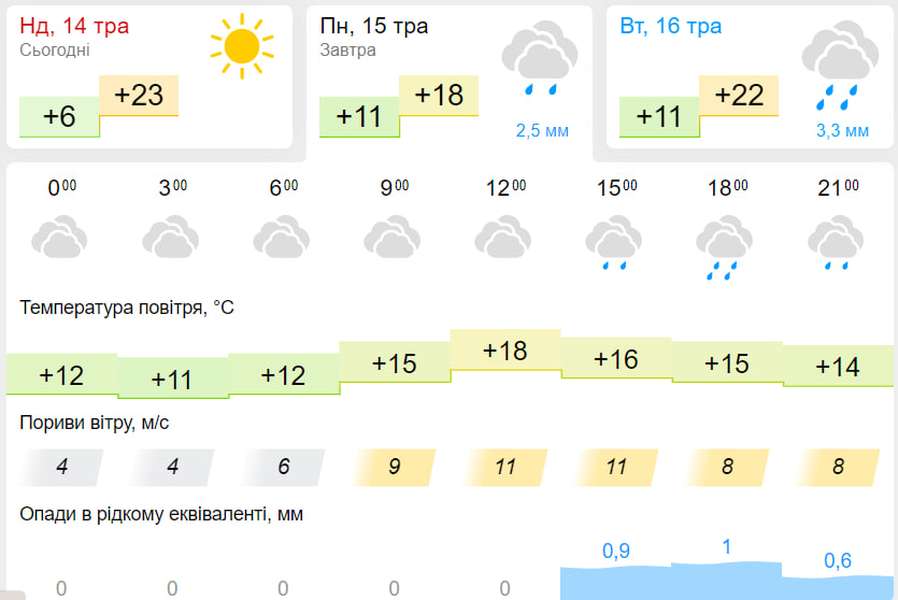 Хмарно, ймовірно з дощем: погода у Луцьку на понеділок, 15 травня