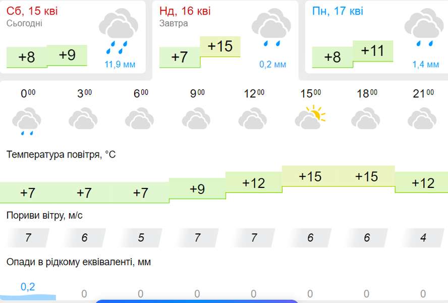 Тепло, але хмарно: погода в Луцьку на неділю, 16 квітня