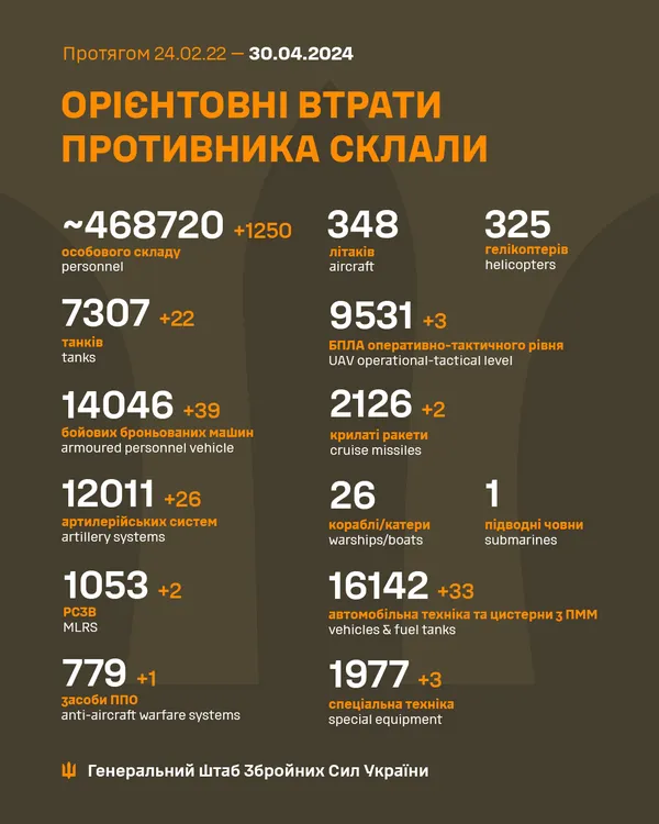 Близько 468720 окупантів, 7307 танків, 12 011 артсистем: втрати ворога на 30 квітня