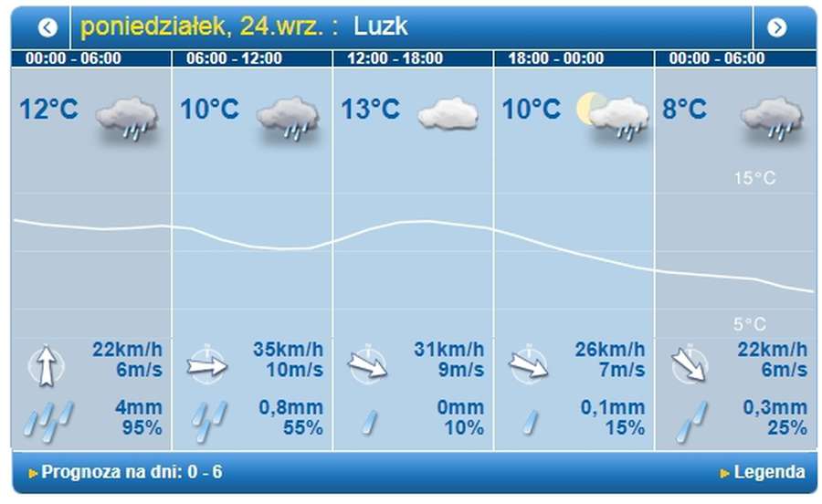 Холодна ніч та дощ: погода у Луцьку на понеділок, 24 вересня