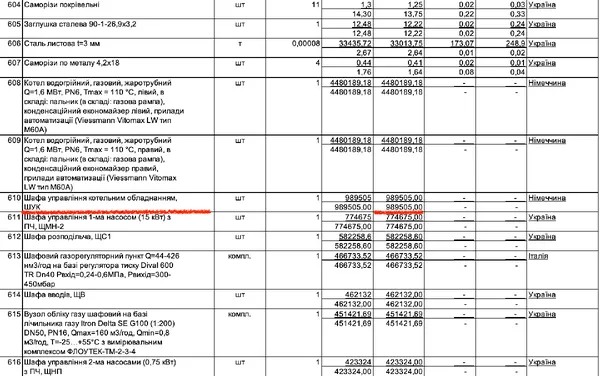 Луцьку котельню реконструюють за 32 млн попри завищені ціни