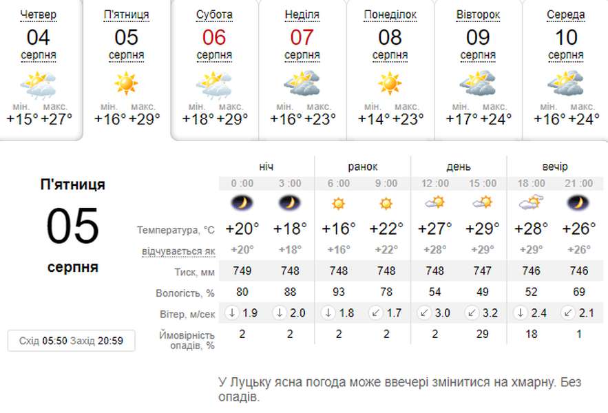 Спекотно: погода в Луцьку на п'ятницю, 5 серпня