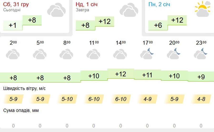 Тепло й хмарно: погода в Луцьку на неділю, 1 січня