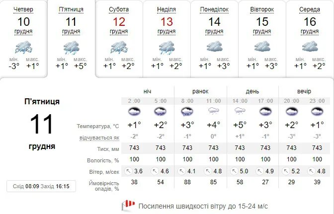 Задощить: погода в Луцьку на п'ятницю, 11 грудня