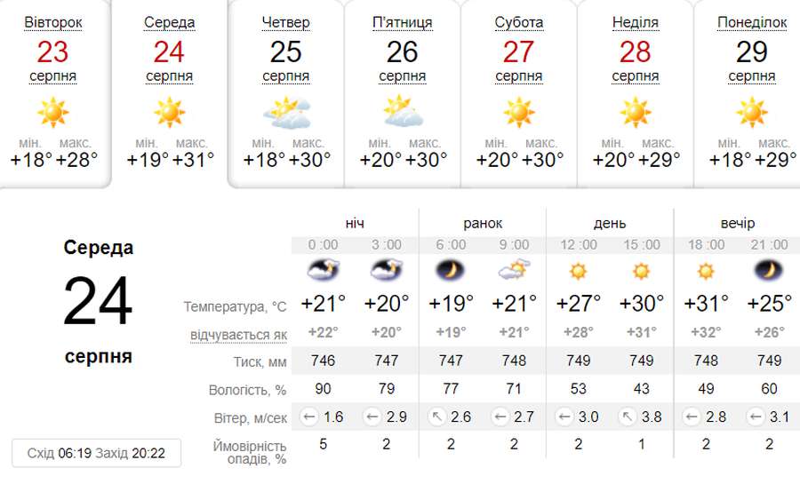 Ясно та спекотно: погода в Луцьку на середу, 24 серпня