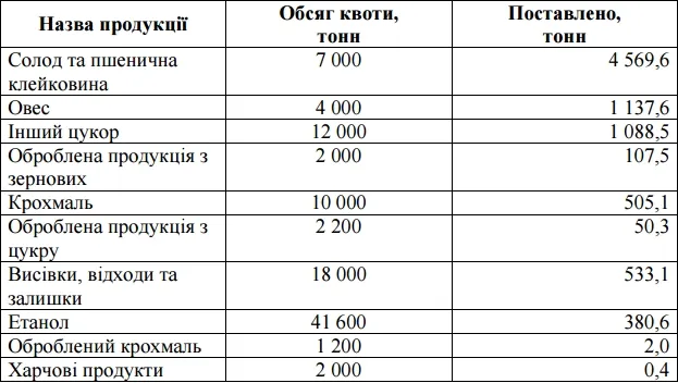 Україна вичерпала квоти на експорт шести товарних позицій у ЄС