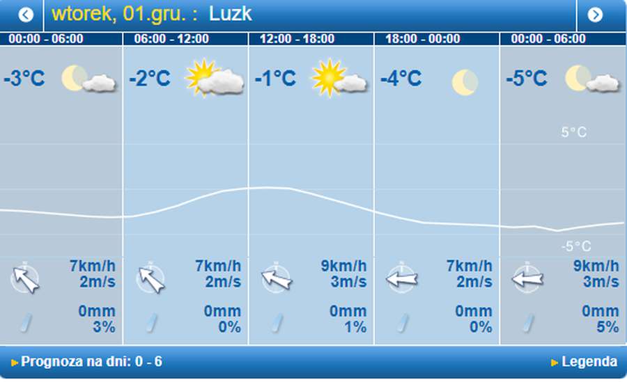 Зимно, але без снігу: погода в Луцьку на вівторок, 1 грудня