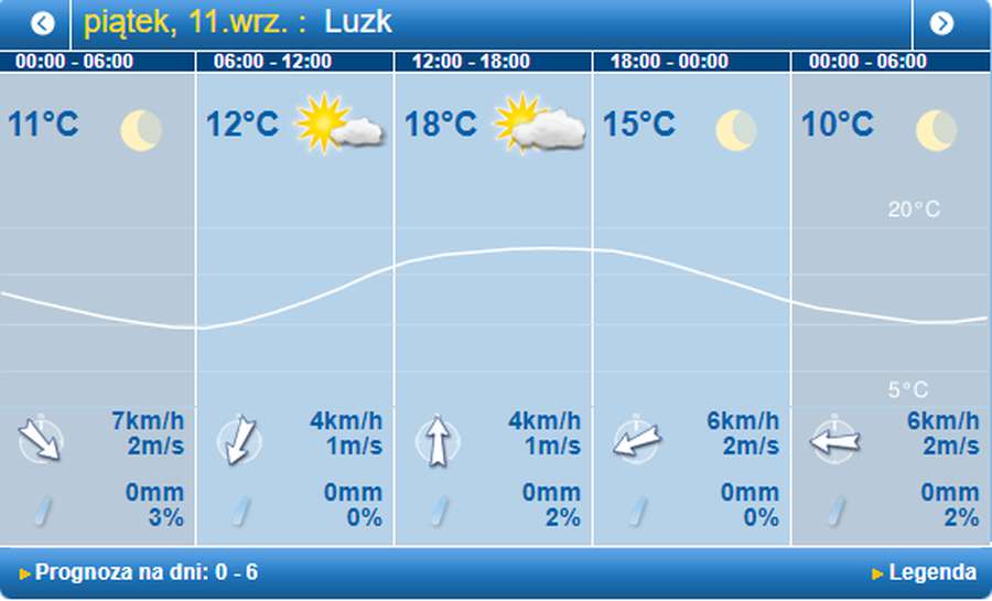 Трохи прохолодніше: погода в Луцьку на п'ятницю, 11 вересня