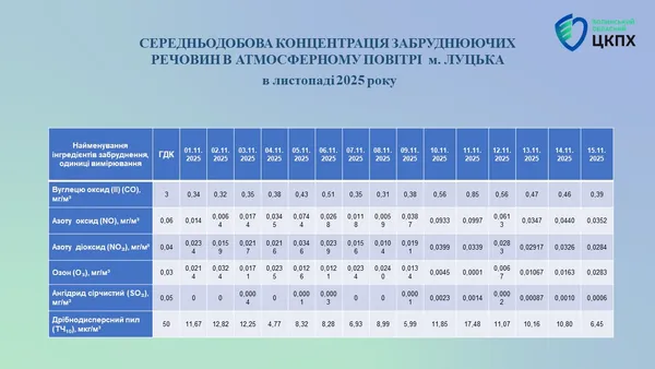 На Волині перевірили якість повітря: що виявили спеціалісти