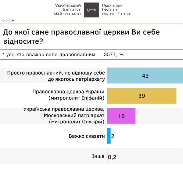43% православних українців не належать до жодної з єпархій