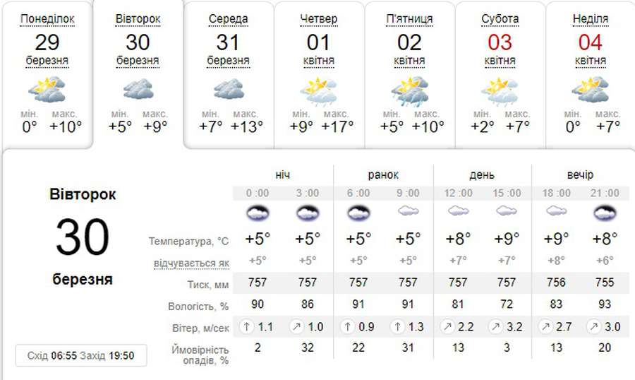Хмарно: погода в Луцьку на вівторок, 30 березня
