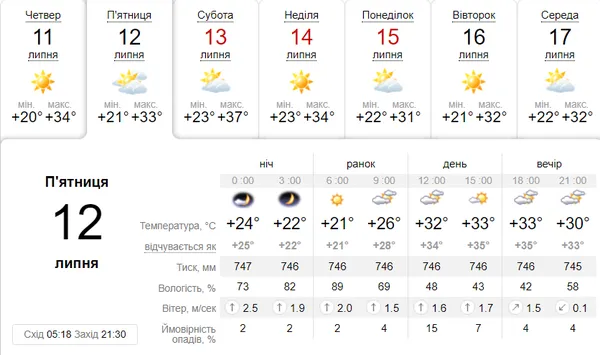 Хмарно та до +33°C: погода в Луцьку в п'ятницю, 12 липня