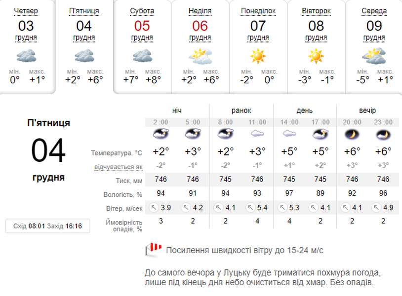 До +6°С і сильний вітер: погода в Луцьку на п'ятницю, 4 грудня