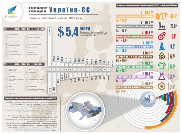 Український експорт скоротився на 12 %