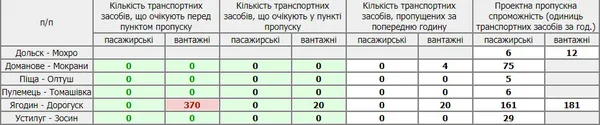 Черги: перед «Ягодином» назбиралося майже 400 вантажівок
