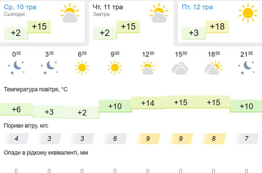 Хмарно, без опадів: погода у Луцьку на четвер, 11 травня