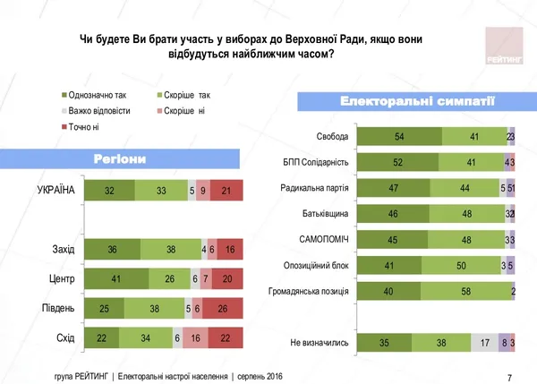 Які партії потрапили б до Верховної Ради сьогодні 