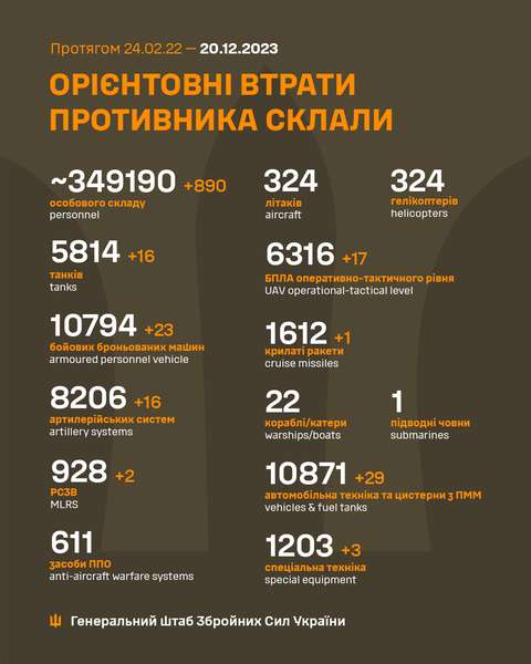 Близько 349 190 окупантів, 5814 танків, 6316 БпЛА: втрати ворога на 20 грудня