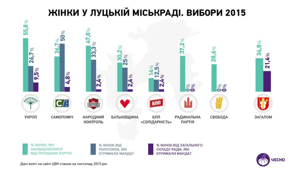 Шукайте жінку: скільки партіям потрібно знайти кандидаток для виборів у Луцьку