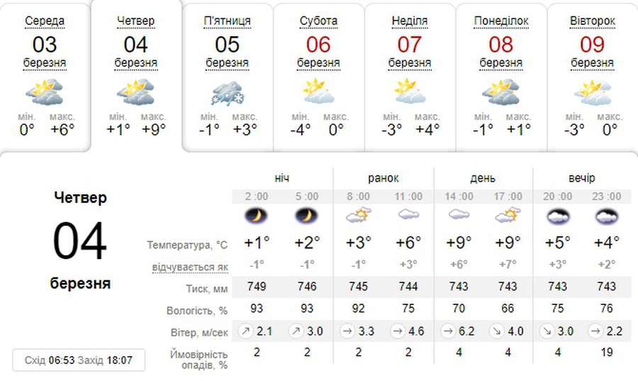 Хмарно, але тепло: погода в Луцьку на четвер, 4 березня