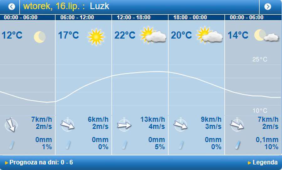 Тепліше і без дощу: погода в Луцьку на вівторок, 16 липня