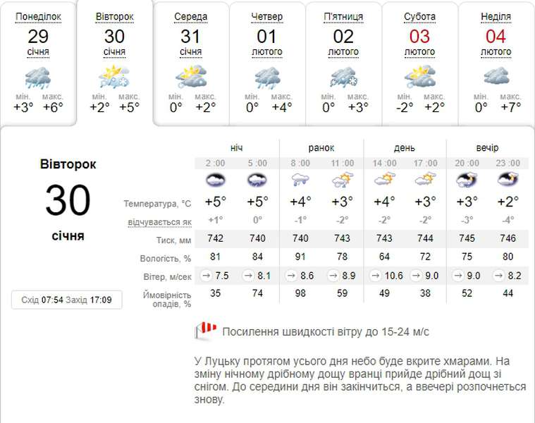 Мокро і похмуро: погода в Луцьку на вівторок, 30 січня