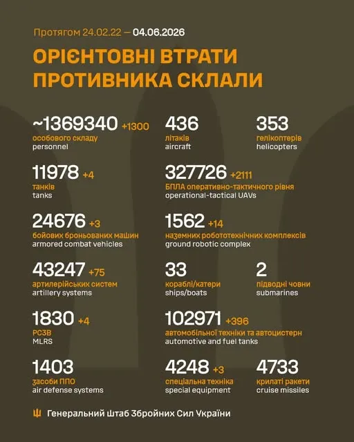 Близько 1 369 340 окупантів, 11 978 танків, 327 726 БпЛА: втрати ворога 4 червня