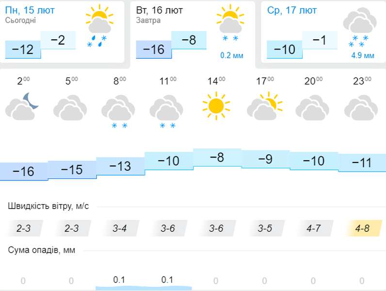 Мороз дужчає: погода в Луцьку на вівторок, 16 лютого