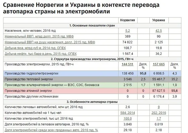 Топ-7 найпоширеніших в Україні міфів про електромобілі