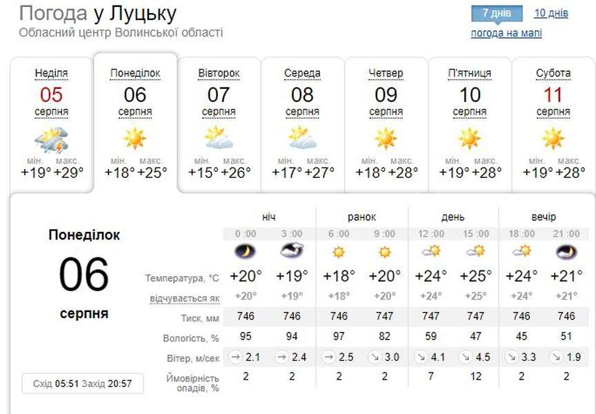 Ясний ранок та похмурий вечір: погода в Луцьку на понеділок, 6 серпня