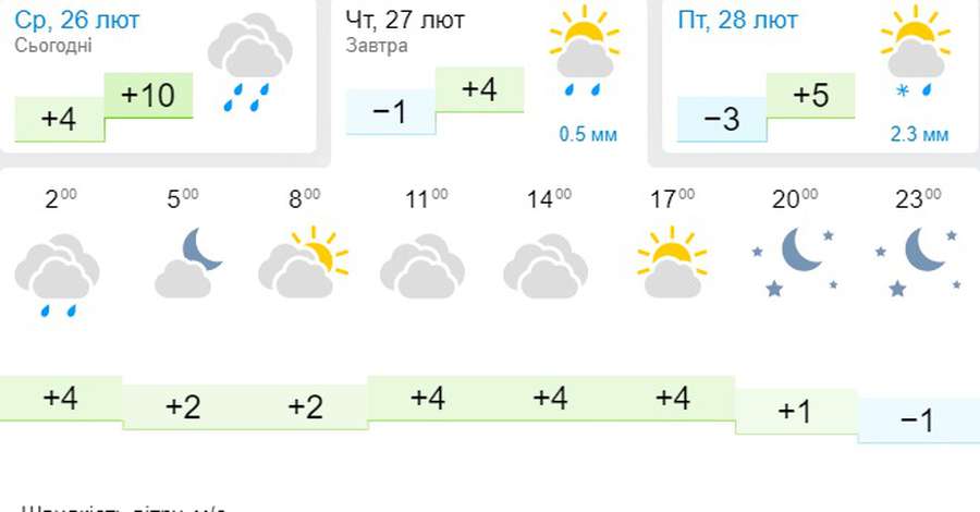Трохи прохолодніше, але без дощу: погода в Луцьку на четвер, 27 лютого