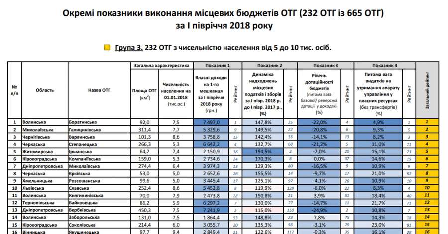 Боратинська громада – лідер в Україні за фінансовими показниками (рейтинг)