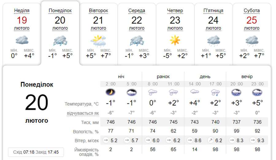Дощ зі снігом: погода у Луцьку на понеділок, 20 лютого