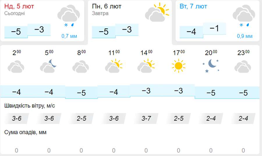 Без опадів: погода в Луцьку на понеділок, 6 лютого