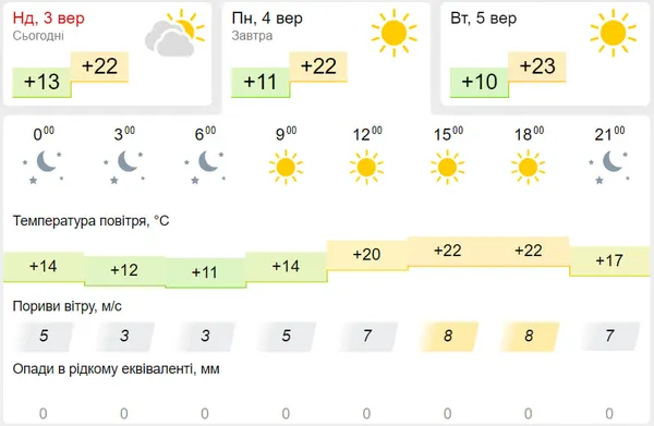 Сонячно: погода в Луцьку на понеділок, 4 вересня