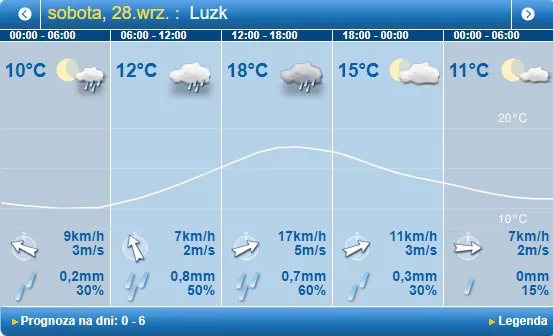 Тепло, але з дощем: погода в Луцьку на суботу, 28 вересня