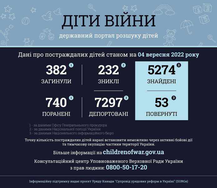 За добу росіяни вбили в Україні 2 дитини, від початку війни – 382