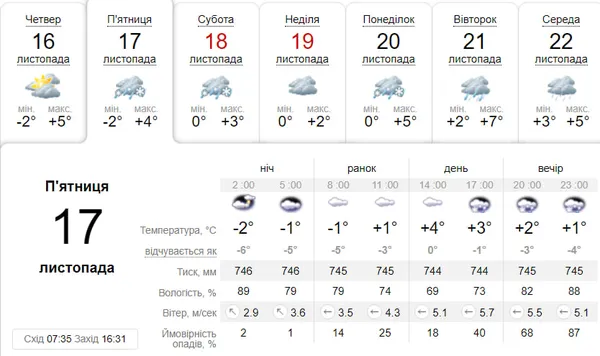 Дощ зі снігом: погода у Луцьку на п'ятницю, 17 листопада
