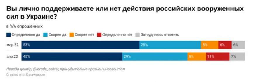 Кількість росіян, які підтримують війну проти України, зменшується