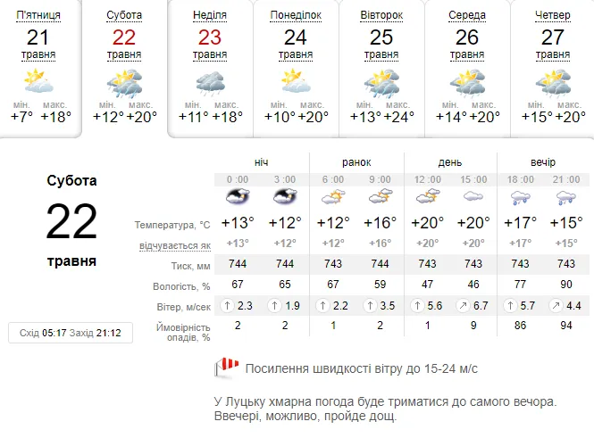 Тепло, але вітряно: погода в  Луцьку на суботу, 22 травня