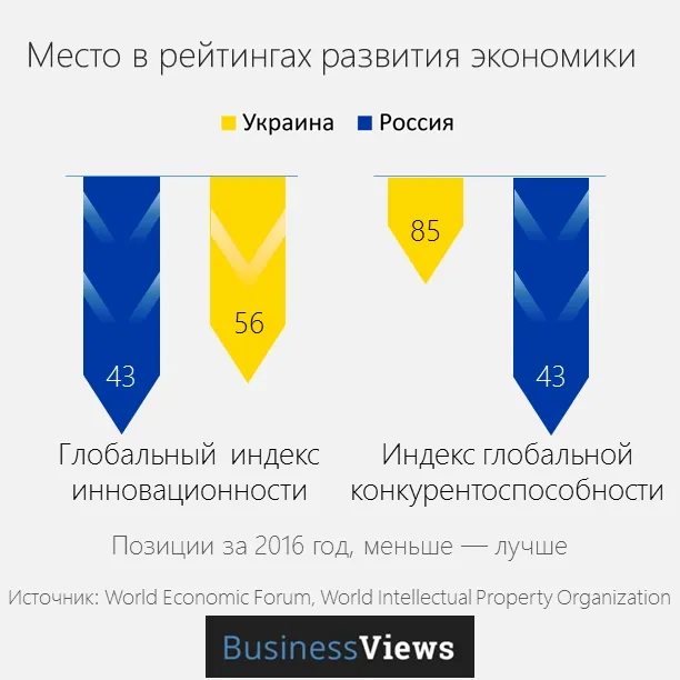 Страшний сон патріота: Росія краща за Україну? (інфографіка)