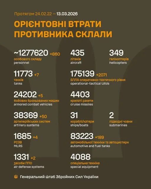 Близько 1 277 620 окупантів, 38 369 артсистем, 175 139 БпЛА: втрати ворога на 13 березня