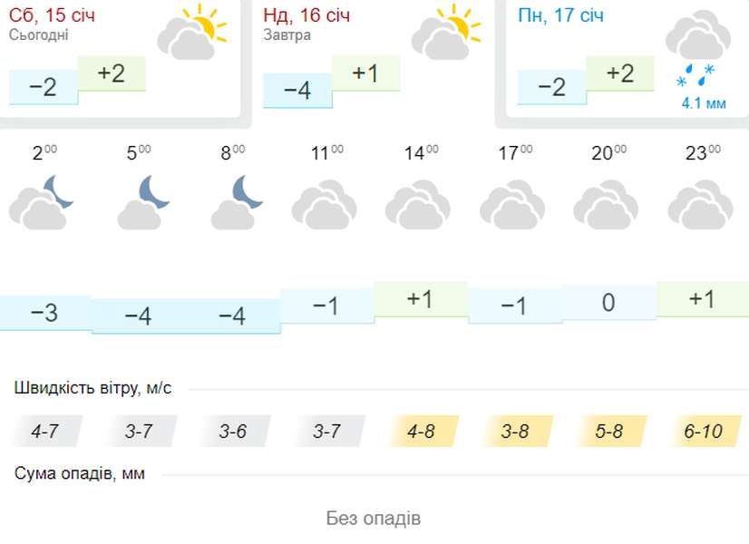 Без опадів і не дуже холодно: погода в Луцьку на неділю, 16 січня