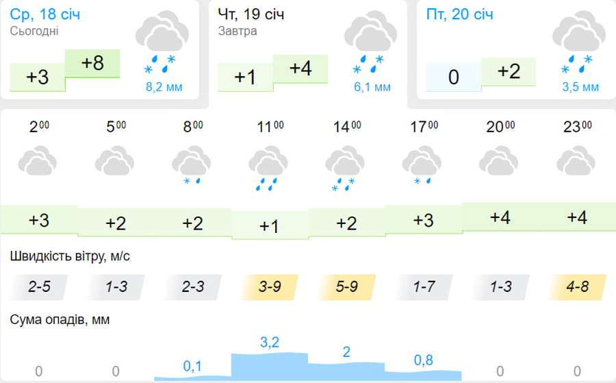 Хмарно і з дощем: погода у Луцьку на четвер, 19 січня