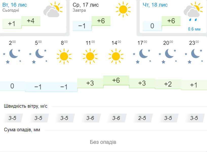 Сонячно: погода в Луцьку на середу, 17 листопада