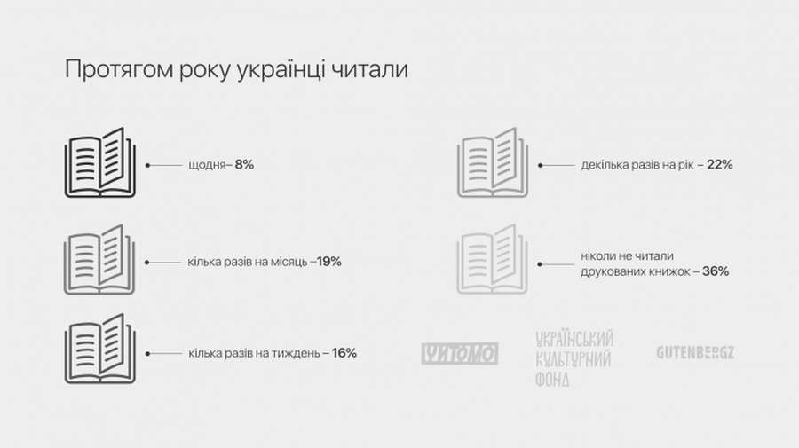 Скільки часу, якою мовою і яку літературу читають українці