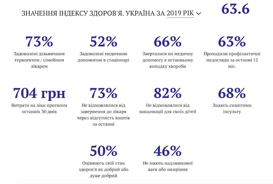 Чверть українців відмовляються від лікування через брак коштів – дослідження