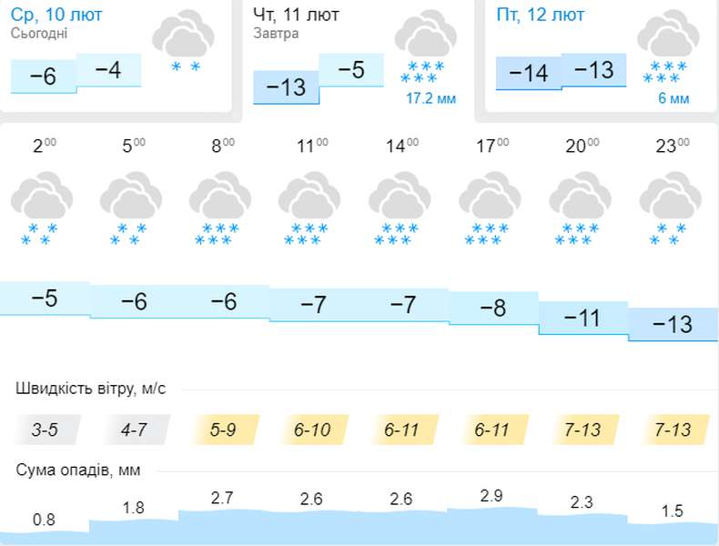 Сніжитиме весь день: погода в Луцьку на четвер, 11 лютого